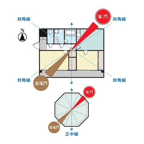 鬼門 建築|鬼門や裏鬼門とは？風水的によい間取りは？対策方法。